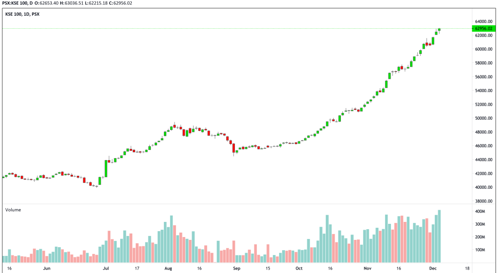 KSE-100 DECEMBER 05, 2023 18-27-07 +05 PSX-KSE 100, D O-62653.40 H-63036.51 L-62215.18 C-62956.02