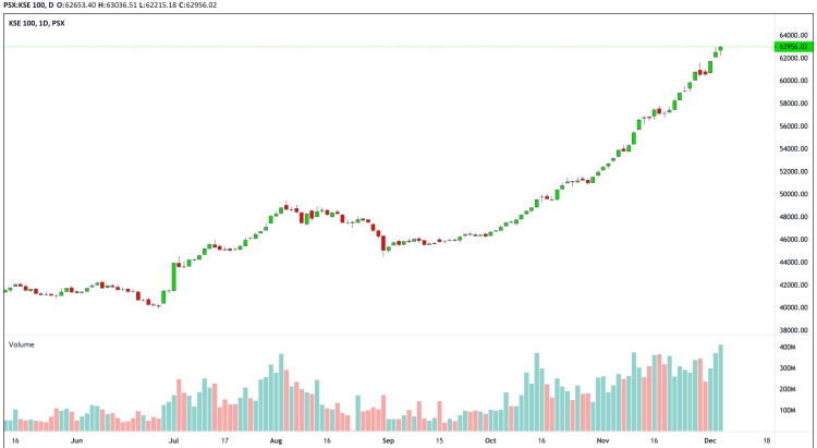 KSE-100 DECEMBER 05, 2023 18-27-07 +05 PSX-KSE 100, D O-62653.40 H-63036.51 L-62215.18 C-62956.02