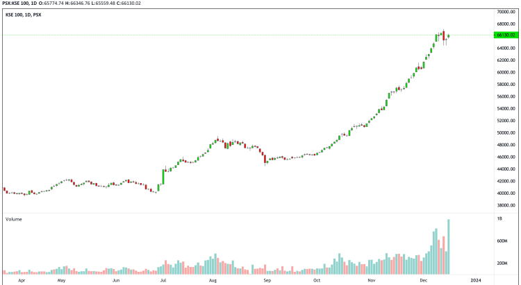 KSE-100 INDEX CLOSING FRIDAY, 15 DECEMBER, 2023. PAKISTAN STOCK MARKET SUMMARY