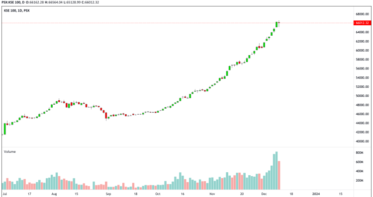 KSE 100 INDEX MONDAY 11 DECEMBER 2023. KSE 100 IS THE BENCHMARK INDEX FOR PAKISTAN STOCK MARKET