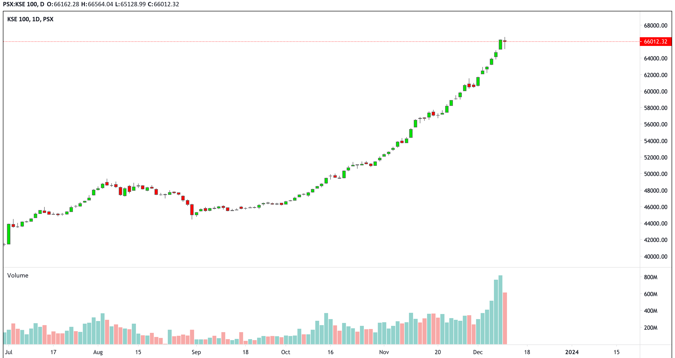 KSE 100 INDEX MONDAY 11 DECEMBER 2023. KSE 100 IS THE BENCHMARK INDEX FOR PAKISTAN STOCK MARKET