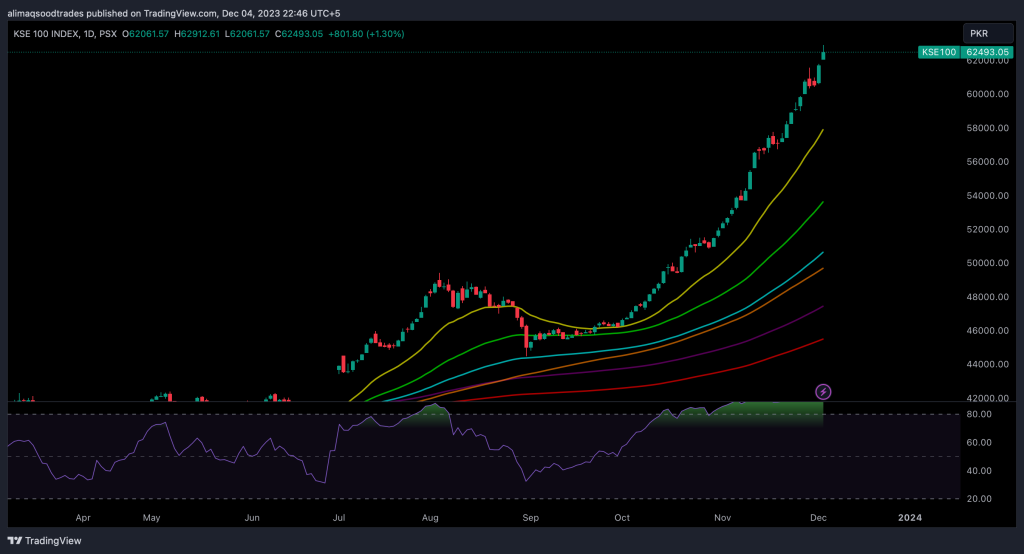 KSE100_2023-12-04_22-45-57 | USD PKR TECHNICAL ANALYSIS | TECHNICAL ANALYSIS OF PAKISTANI RUPEE AGAINST THE US DOLLAR