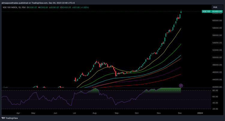 KSE100_2023-12-04_22-45-57 | USD PKR TECHNICAL ANALYSIS | TECHNICAL ANALYSIS OF PAKISTANI RUPEE AGAINST THE US DOLLAR