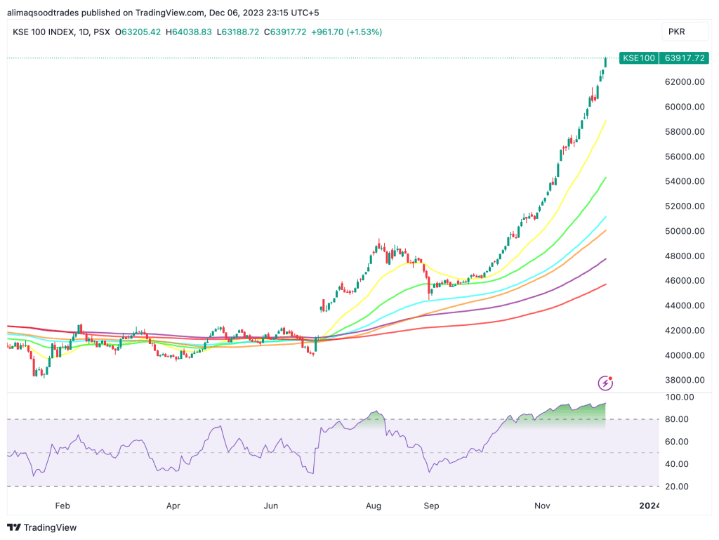 KSE100_2023-12-06_23-15-37 | KSE 100 INDEX, 1D, PSX 063205.42 H64038.83 L63188.72 C63917.72 +961.70 (+1.53%)