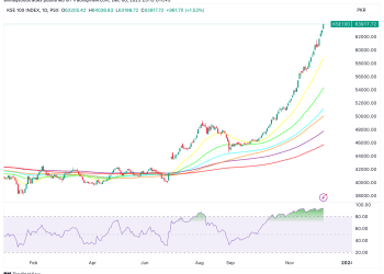 KSE100_2023-12-06_23-15-37 | KSE 100 INDEX, 1D, PSX 063205.42 H64038.83 L63188.72 C63917.72 +961.70 (+1.53%)