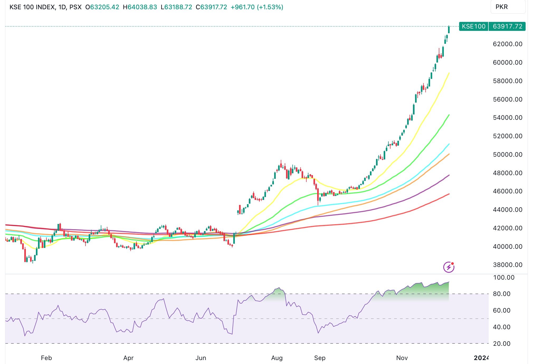 KSE100_2023-12-06_23-15-37 | KSE 100 INDEX, 1D, PSX 063205.42 H64038.83 L63188.72 C63917.72 +961.70 (+1.53%)