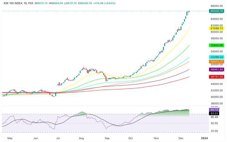 KSE100_2023-12-12_16-48-38. PAKISTAN STOCK MARKET SUMMARY