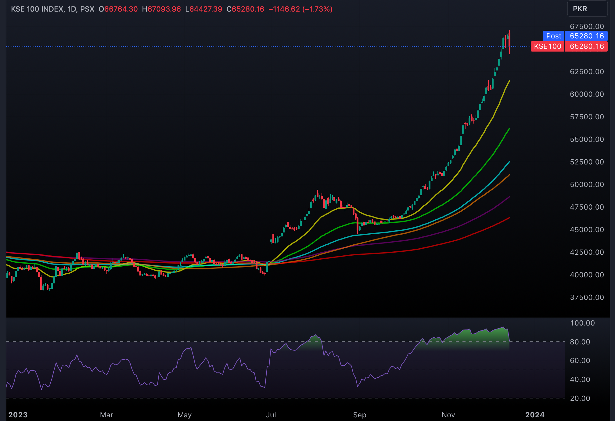 KSE100 MARKET SUMMARY. KSE100_2023-12-13_16-17-01