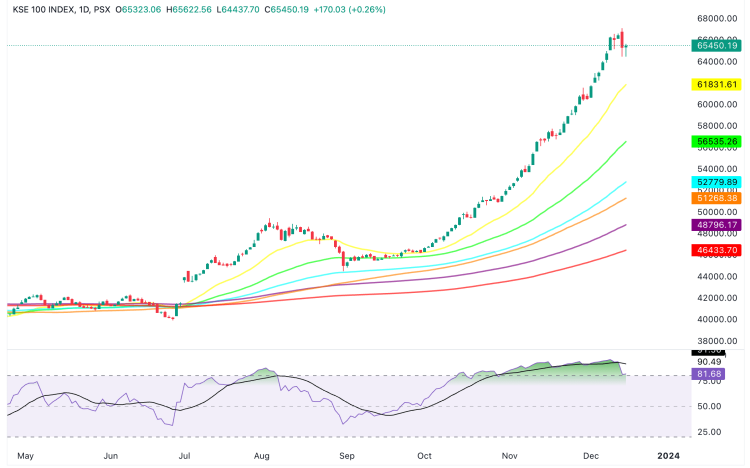 KSE100 MARKET SUMMARY. KSE100_2023-12-14_20-40-51