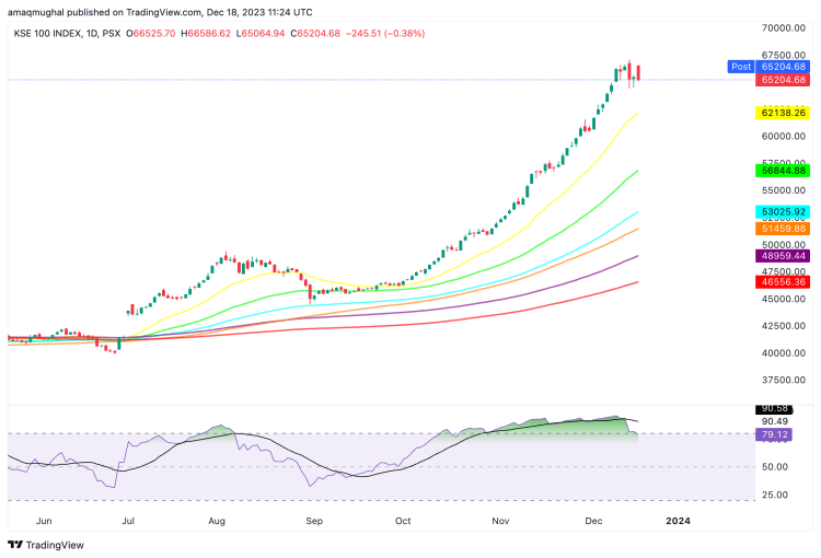 KSE100 Market Summary. KSE100_2023-12-18_16-24-17
