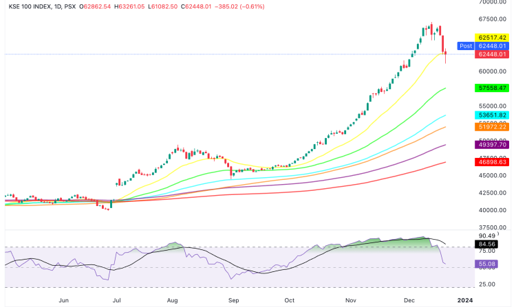 KSE100 MARKET SUMMARY. KSE100_2023-12-20_16-26-35