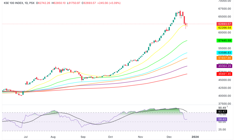 PAKISTAN STOCK MARKET TODAY. KSE100_2023-12-21_18-16-56
