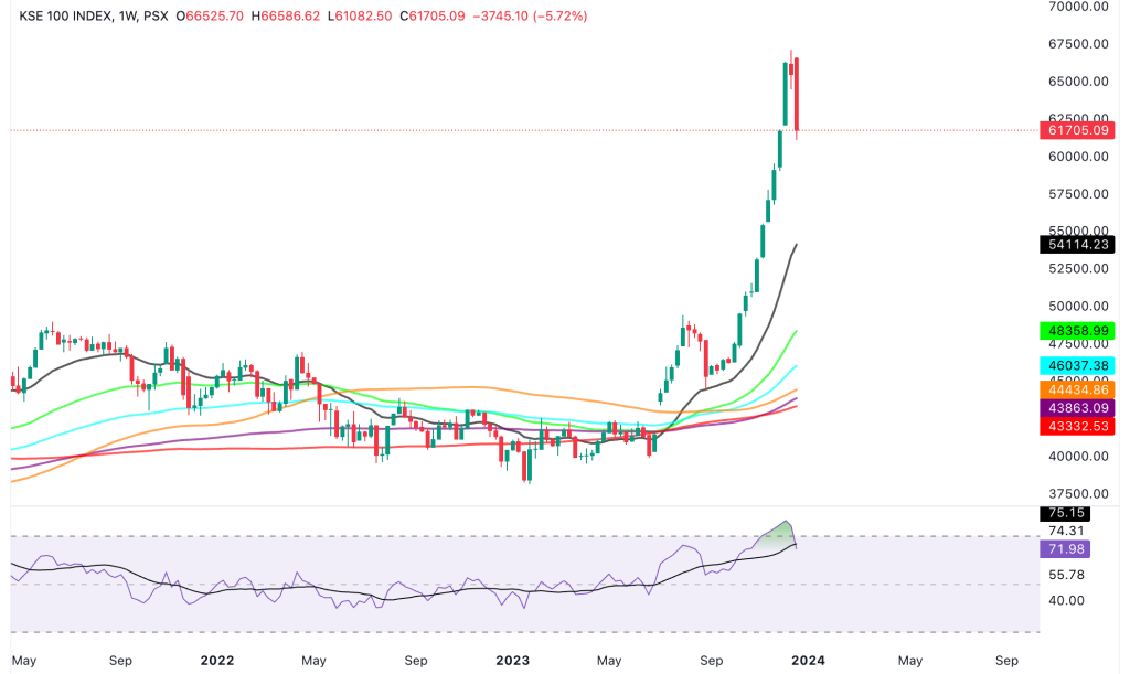 KSE100 MARKET SUMMARY. KSE100_2023-12-22_17-38-04