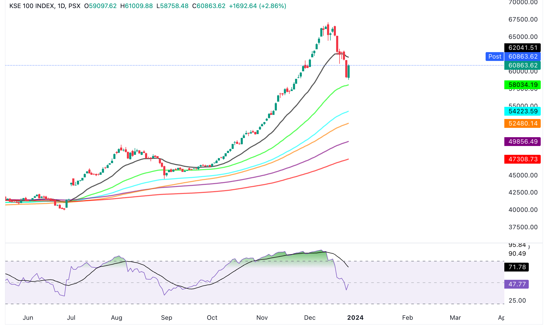 KSE100_2023-12-27_16-08-07
