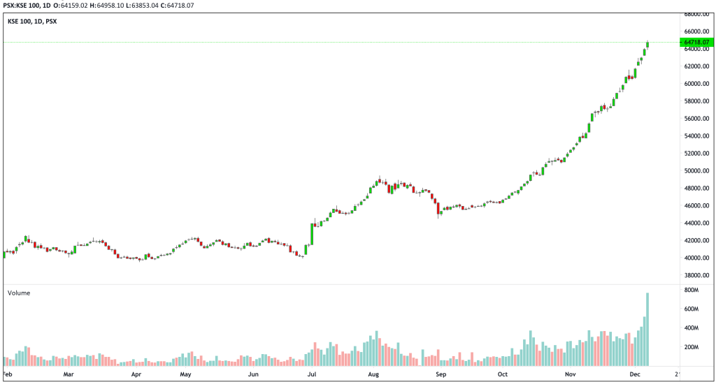 PSX-KSE 100, 1D 0- 64159.02 H- 64958.10 L- 63853.04 C- 64718.07