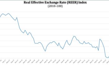 The REER index depreciated to 98.2 in Nov 2023 from 98.5 in Oct 2023.
