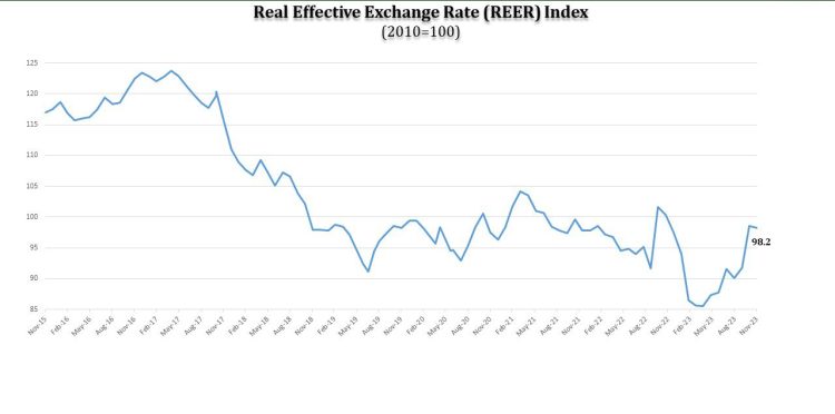 The REER index depreciated to 98.2 in Nov 2023 from 98.5 in Oct 2023.
