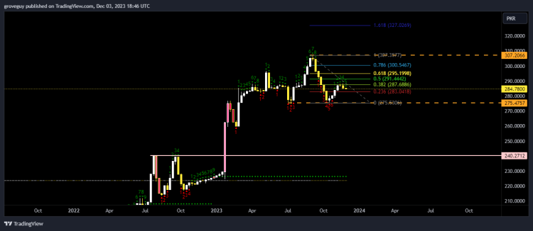 USDPKR_2023-12-03_22-46-07 | USD PKR TECHNICAL ANALYSIS | TECHNICAL ANALYSIS OF PAKISTANI RUPEE AGAINST THE US DOLLAR