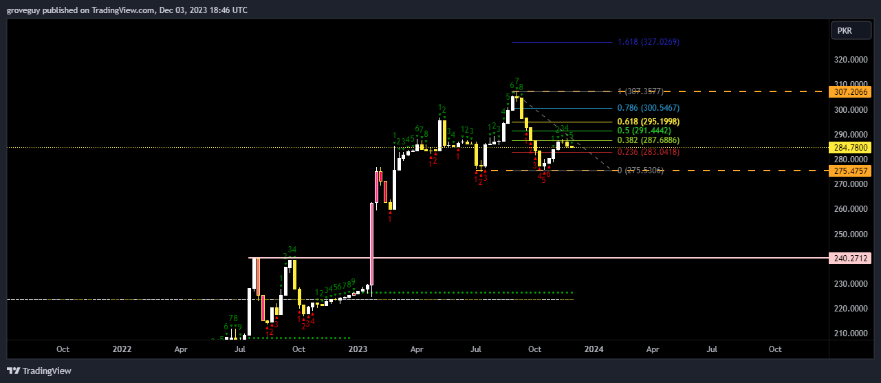 USDPKR_2023-12-03_22-46-07 | USD PKR TECHNICAL ANALYSIS | TECHNICAL ANALYSIS OF PAKISTANI RUPEE AGAINST THE US DOLLAR