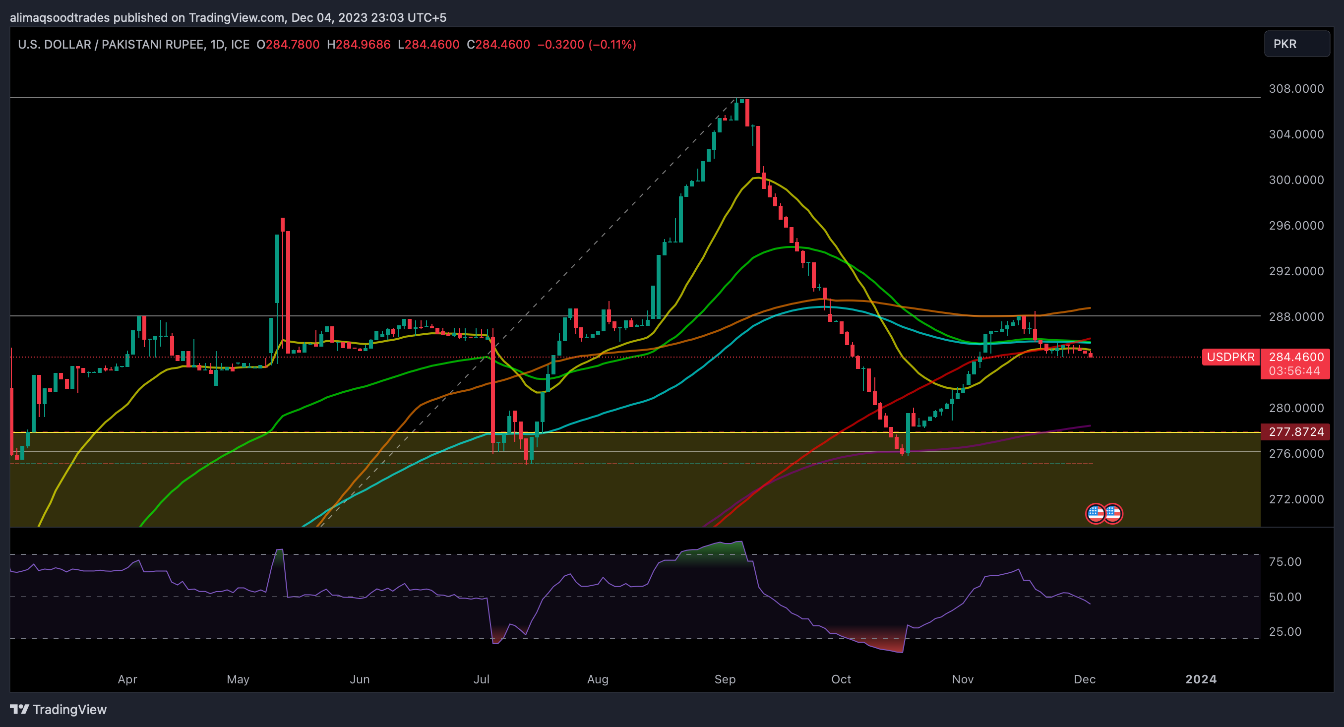 USDPKR_2023-12-04_23-03-00 RATES MAY VARY A LITTLE
