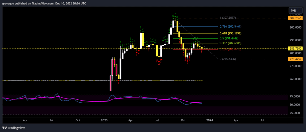 US DOLLAR TO PAKISTANI RUPEE