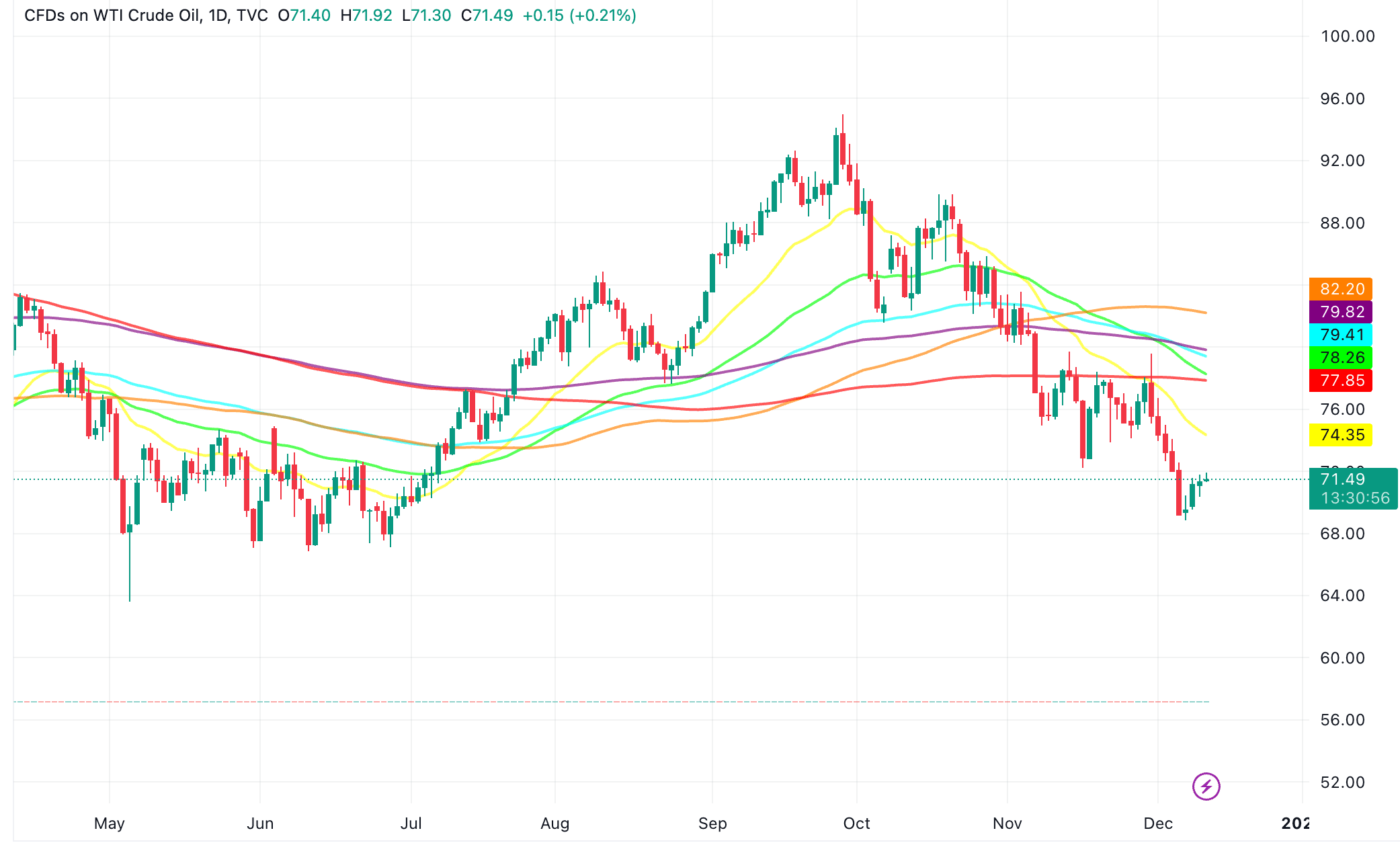 USOIL_2023-12-12_13-29-02. OIL PRICES IN THE INTERNATIONAL MARKET AND LATEST OIL NEWS