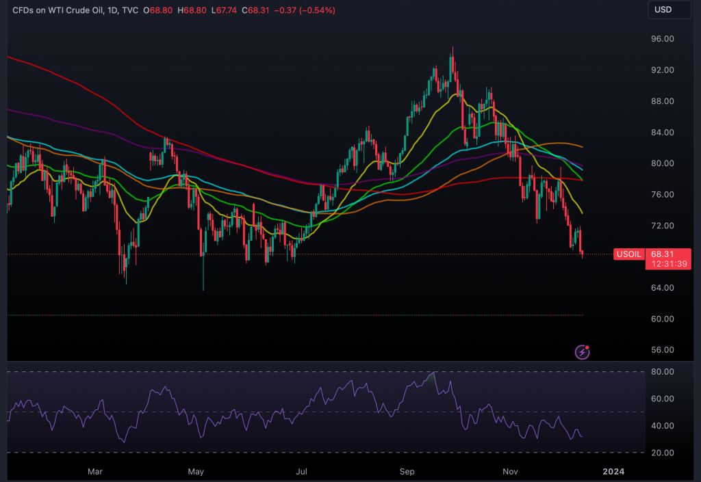 On Wednesday, the price of oil declined globally as a result of unanticipated increases in consumer prices in the United States and growing worries about oversupply.