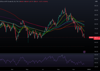 On Wednesday, the price of oil declined globally as a result of unanticipated increases in consumer prices in the United States and growing worries about oversupply.