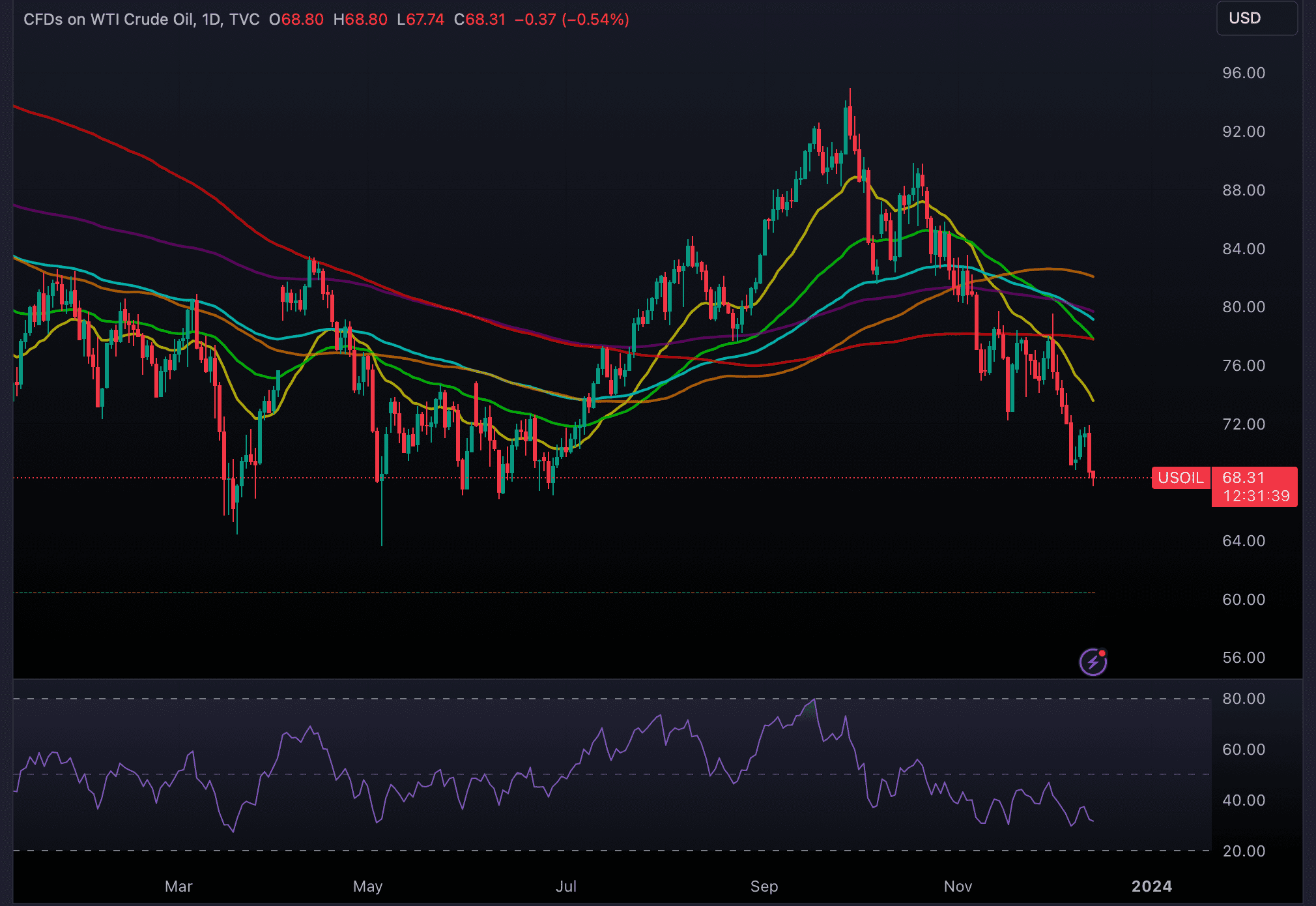 On Wednesday, the price of oil declined globally as a result of unanticipated increases in consumer prices in the United States and growing worries about oversupply.