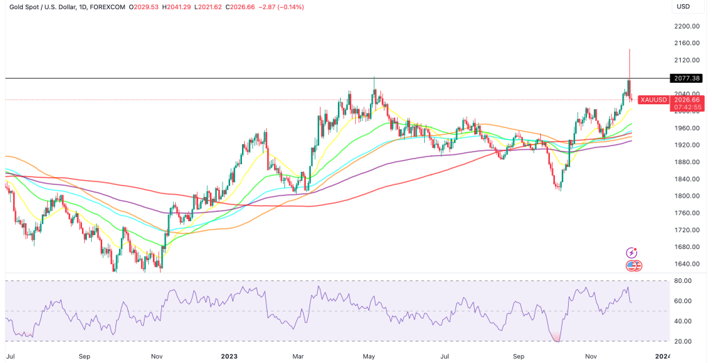 GOLD PRICES IN PAKISTAN | XAUUSD_2023-12-05_19-17-04