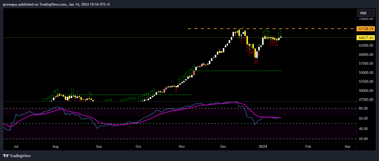 PAKISTAN STOCK MARKET KSE100 TECHNICAL ANALYSIS