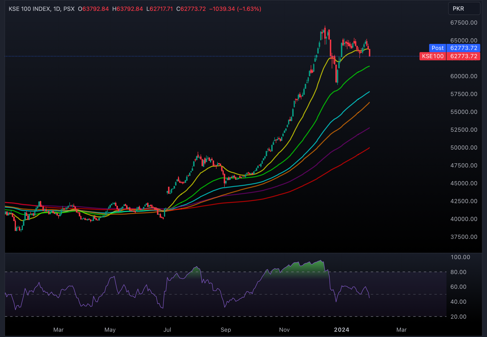 KSE100 MARKET SUMMARY_2024-01-29_16-12-42