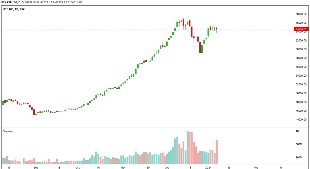 PAKISTAN STOCK MARKET KSE100 CHART FRIDAY, JANUARY 5, 2024