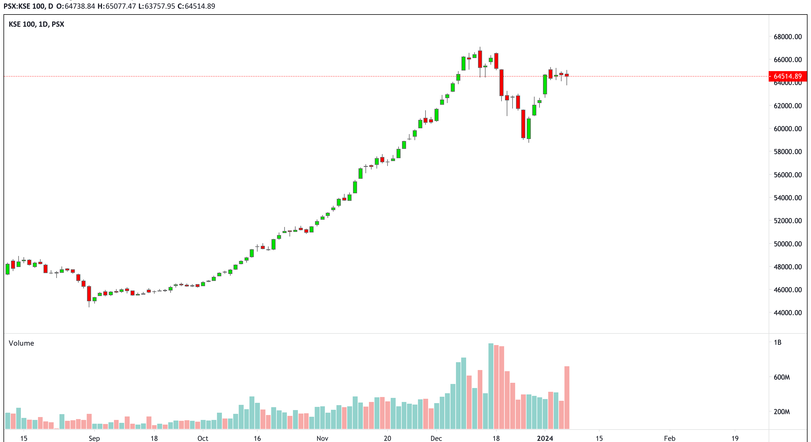 PAKISTAN STOCK MARKET KSE100 CHART FRIDAY, JANUARY 5, 2024