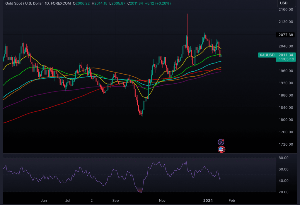 GOLD TECHNICAL ANALYSIS AND GOLD PRICES PAKISTAN. XAUUSD_2024-01-18_15-54-40