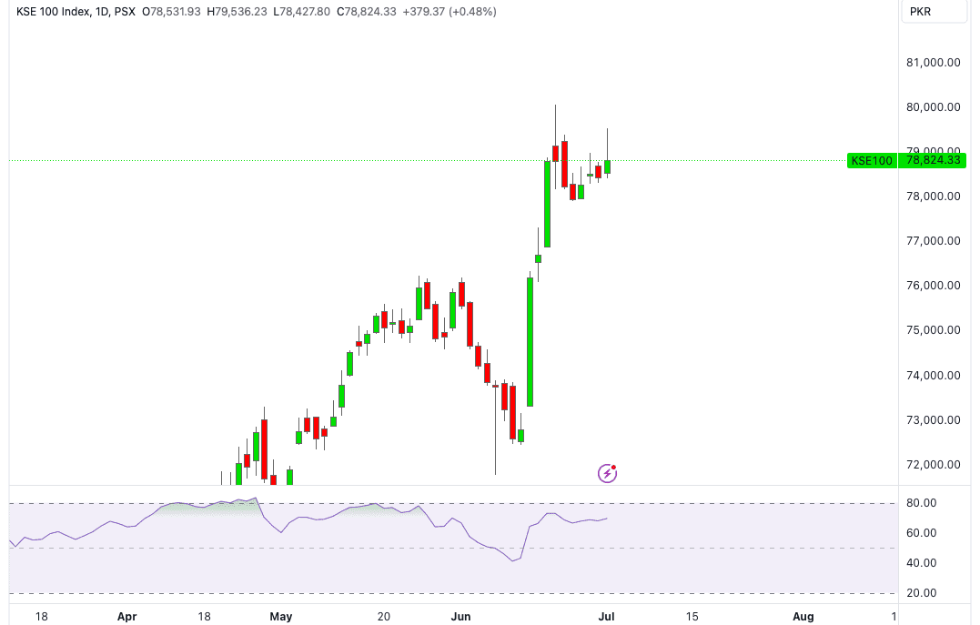 KSE100_2024-07-01_16-16-06